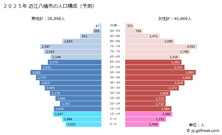 グラフ 近江八幡市(ｵｳﾐﾊﾁﾏﾝｼ 滋賀県)の人口と世帯 2025年の人口ピラミッド