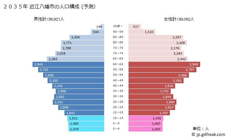 グラフ 近江八幡市(ｵｳﾐﾊﾁﾏﾝｼ 滋賀県)の人口と世帯 2035年の人口ピラミッド（予測）