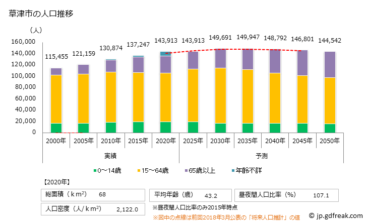 グラフ 草津市(ｸｻﾂｼ 滋賀県)の人口と世帯 人口推移