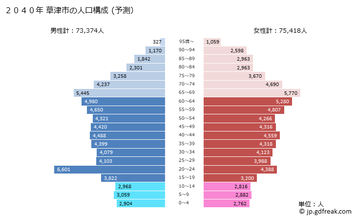グラフ 草津市(ｸｻﾂｼ 滋賀県)の人口と世帯 2040年の人口ピラミッド（予測）