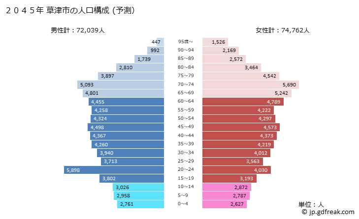 グラフ 草津市(ｸｻﾂｼ 滋賀県)の人口と世帯 2045年の人口ピラミッド（予測）