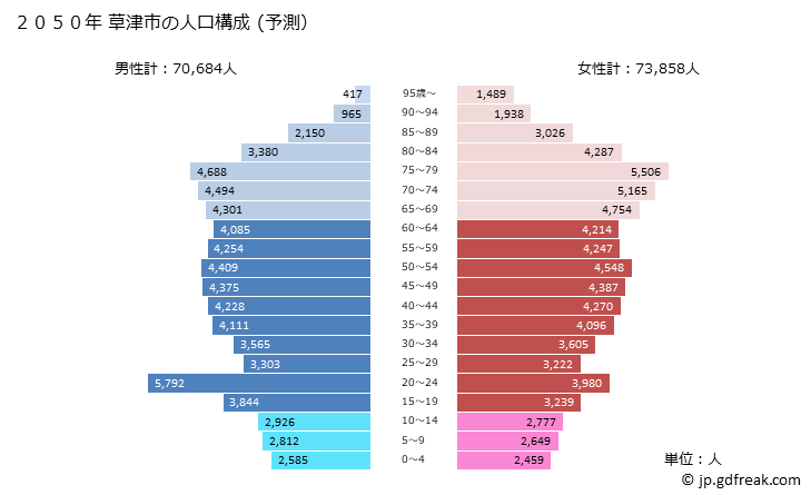 グラフ 草津市(ｸｻﾂｼ 滋賀県)の人口と世帯 2050年の人口ピラミッド（予測）