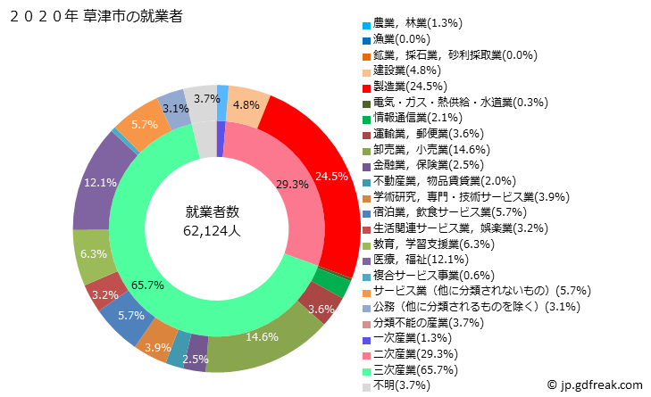 グラフ 草津市(ｸｻﾂｼ 滋賀県)の人口と世帯 就業者数とその産業構成