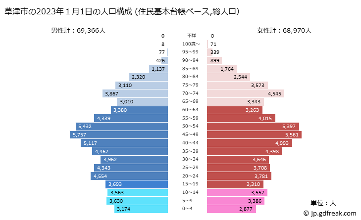 グラフ 草津市(ｸｻﾂｼ 滋賀県)の人口と世帯 2023年の人口ピラミッド（住民基本台帳ベース）
