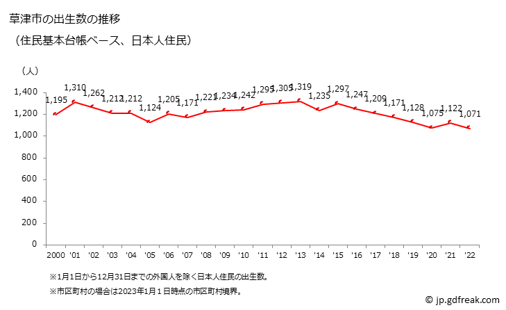 グラフ 草津市(ｸｻﾂｼ 滋賀県)の人口と世帯 出生数推移（住民基本台帳ベース）