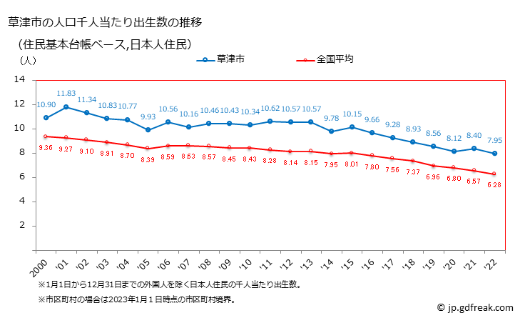 グラフ 草津市(ｸｻﾂｼ 滋賀県)の人口と世帯 住民千人当たりの出生数（住民基本台帳ベース）