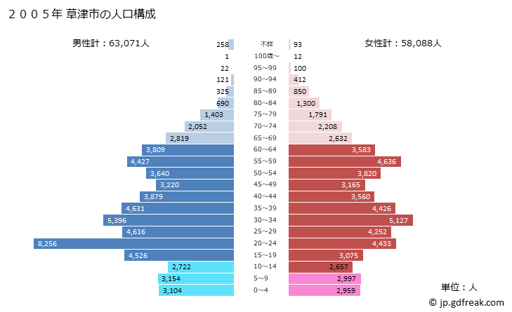 グラフ 草津市(ｸｻﾂｼ 滋賀県)の人口と世帯 2005年の人口ピラミッド