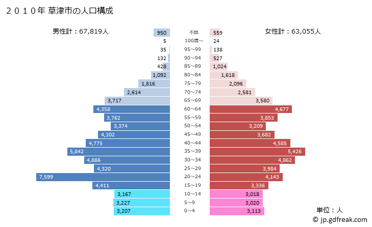 グラフ 草津市(ｸｻﾂｼ 滋賀県)の人口と世帯 2010年の人口ピラミッド