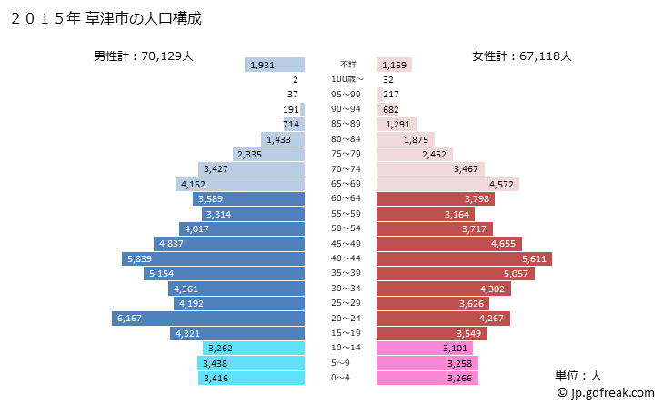 グラフ 草津市(ｸｻﾂｼ 滋賀県)の人口と世帯 2015年の人口ピラミッド