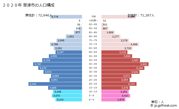 グラフ 草津市(ｸｻﾂｼ 滋賀県)の人口と世帯 2020年の人口ピラミッド