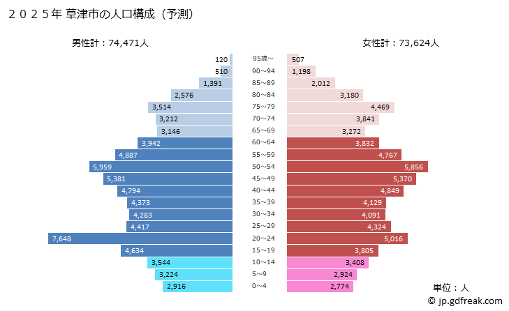 グラフ 草津市(ｸｻﾂｼ 滋賀県)の人口と世帯 2025年の人口ピラミッド
