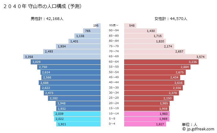 グラフ 守山市(ﾓﾘﾔﾏｼ 滋賀県)の人口と世帯 2040年の人口ピラミッド（予測）