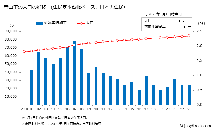 グラフ 守山市(ﾓﾘﾔﾏｼ 滋賀県)の人口と世帯 人口推移（住民基本台帳ベース）