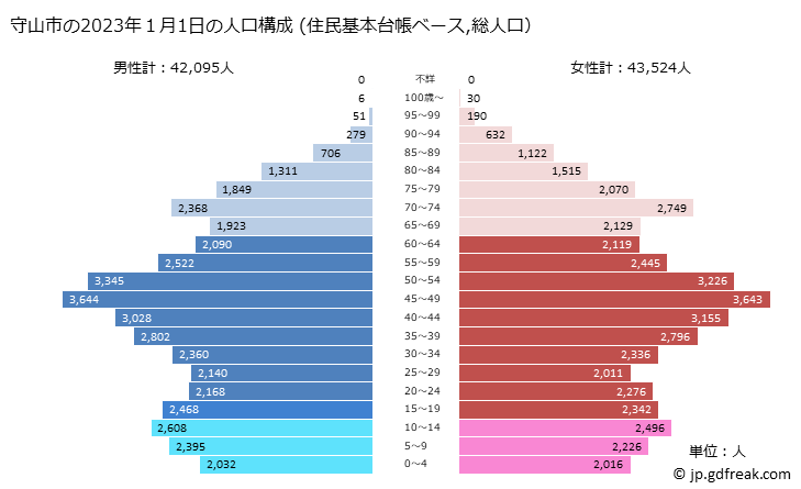 グラフ 守山市(ﾓﾘﾔﾏｼ 滋賀県)の人口と世帯 2023年の人口ピラミッド（住民基本台帳ベース）
