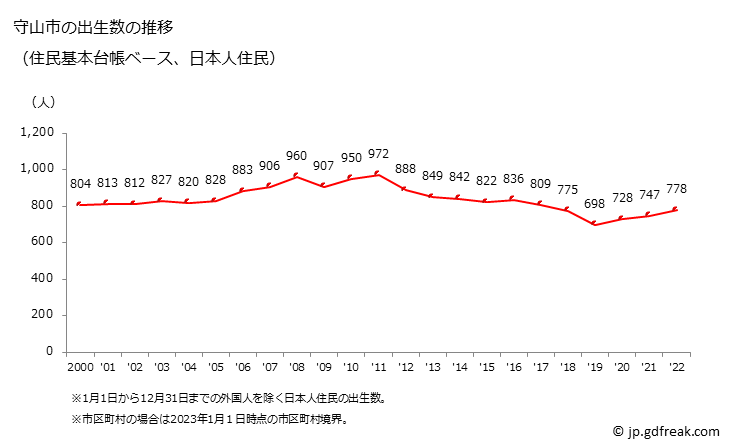 グラフ 守山市(ﾓﾘﾔﾏｼ 滋賀県)の人口と世帯 出生数推移（住民基本台帳ベース）