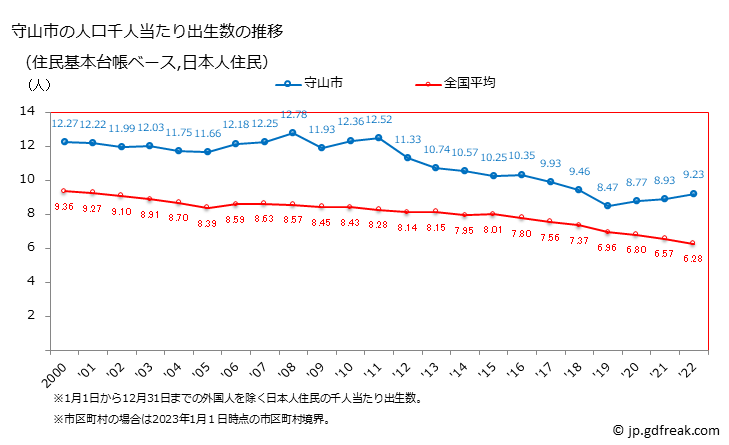 グラフ 守山市(ﾓﾘﾔﾏｼ 滋賀県)の人口と世帯 住民千人当たりの出生数（住民基本台帳ベース）