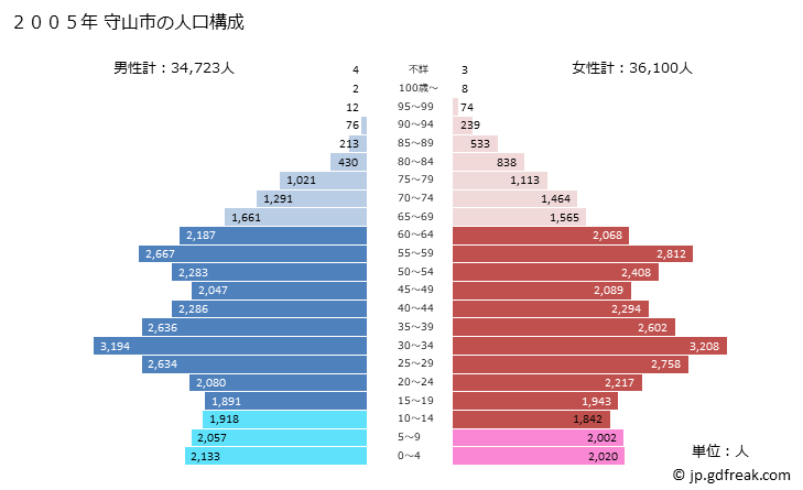 グラフ 守山市(ﾓﾘﾔﾏｼ 滋賀県)の人口と世帯 2005年の人口ピラミッド