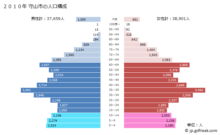 グラフ 守山市(ﾓﾘﾔﾏｼ 滋賀県)の人口と世帯 2010年の人口ピラミッド