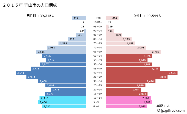 グラフ 守山市(ﾓﾘﾔﾏｼ 滋賀県)の人口と世帯 2015年の人口ピラミッド