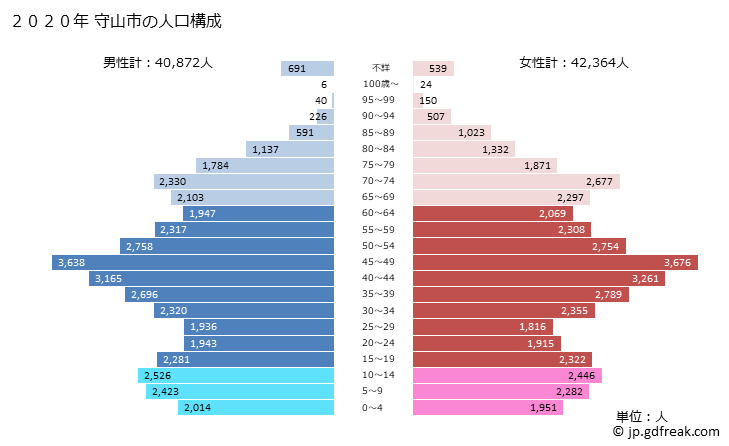 グラフ 守山市(ﾓﾘﾔﾏｼ 滋賀県)の人口と世帯 2020年の人口ピラミッド