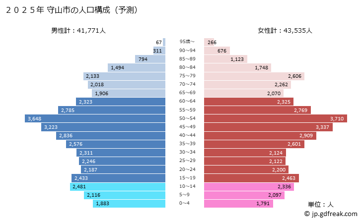 グラフ 守山市(ﾓﾘﾔﾏｼ 滋賀県)の人口と世帯 2025年の人口ピラミッド