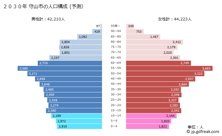 グラフ 守山市(ﾓﾘﾔﾏｼ 滋賀県)の人口と世帯 2030年の人口ピラミッド（予測）