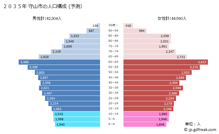 グラフ 守山市(ﾓﾘﾔﾏｼ 滋賀県)の人口と世帯 2035年の人口ピラミッド（予測）