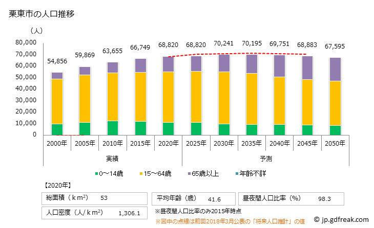 グラフ 栗東市(ﾘｯﾄｳｼ 滋賀県)の人口と世帯 人口推移