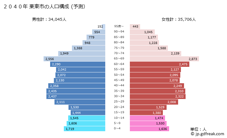 グラフ 栗東市(ﾘｯﾄｳｼ 滋賀県)の人口と世帯 2040年の人口ピラミッド（予測）