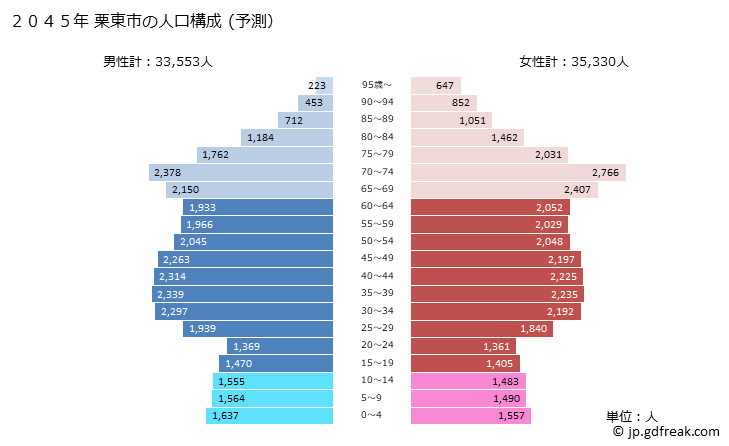 グラフ 栗東市(ﾘｯﾄｳｼ 滋賀県)の人口と世帯 2045年の人口ピラミッド（予測）