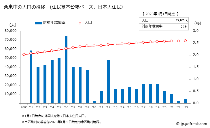 グラフ 栗東市(ﾘｯﾄｳｼ 滋賀県)の人口と世帯 人口推移（住民基本台帳ベース）