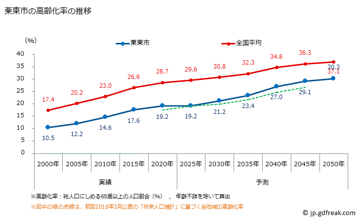 グラフ 栗東市(ﾘｯﾄｳｼ 滋賀県)の人口と世帯 高齢化率の推移