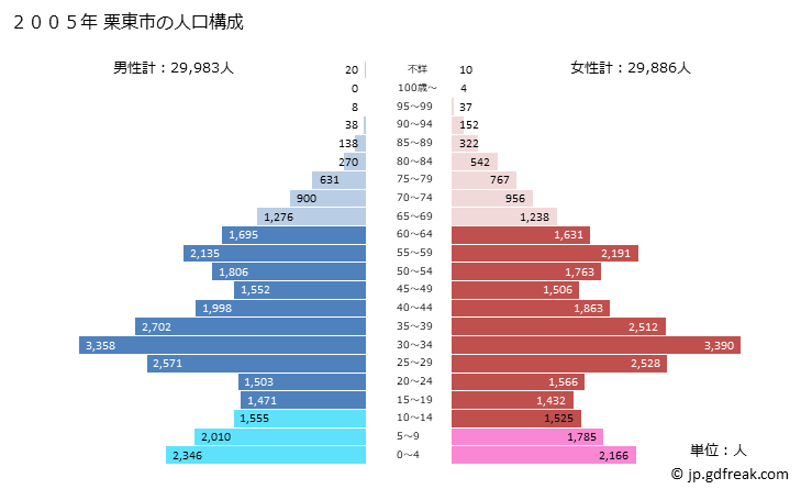 グラフ 栗東市(ﾘｯﾄｳｼ 滋賀県)の人口と世帯 2005年の人口ピラミッド