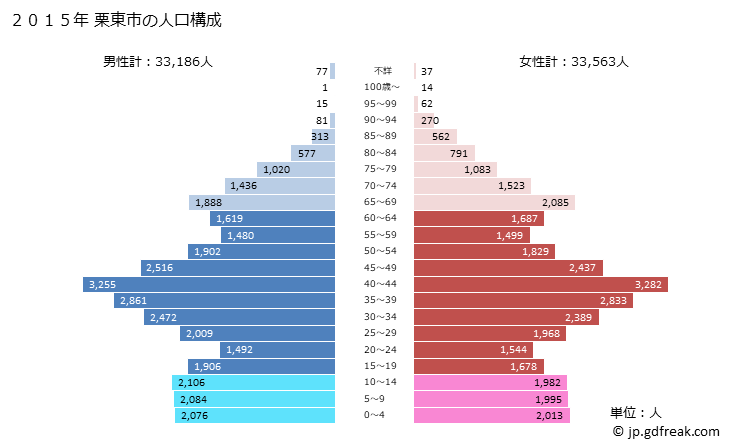 グラフ 栗東市(ﾘｯﾄｳｼ 滋賀県)の人口と世帯 2015年の人口ピラミッド