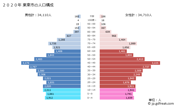 グラフ 栗東市(ﾘｯﾄｳｼ 滋賀県)の人口と世帯 2020年の人口ピラミッド