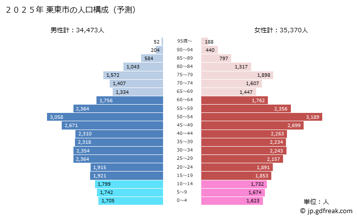 グラフ 栗東市(ﾘｯﾄｳｼ 滋賀県)の人口と世帯 2025年の人口ピラミッド