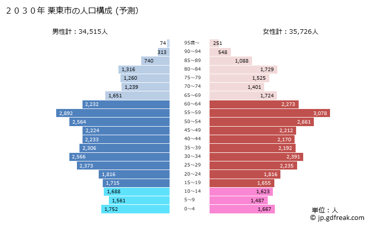 グラフ 栗東市(ﾘｯﾄｳｼ 滋賀県)の人口と世帯 2030年の人口ピラミッド（予測）