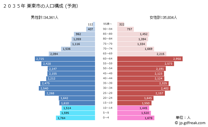 グラフ 栗東市(ﾘｯﾄｳｼ 滋賀県)の人口と世帯 2035年の人口ピラミッド（予測）