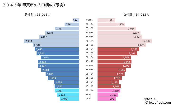 グラフ 甲賀市(ｺｳｶｼ 滋賀県)の人口と世帯 2045年の人口ピラミッド（予測）