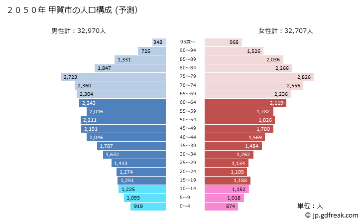グラフ 甲賀市(ｺｳｶｼ 滋賀県)の人口と世帯 2050年の人口ピラミッド（予測）