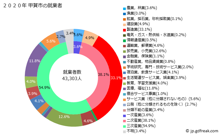グラフ 甲賀市(ｺｳｶｼ 滋賀県)の人口と世帯 就業者数とその産業構成