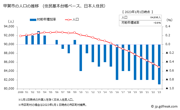 グラフ 甲賀市(ｺｳｶｼ 滋賀県)の人口と世帯 人口推移（住民基本台帳ベース）