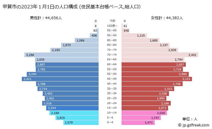 グラフ 甲賀市(ｺｳｶｼ 滋賀県)の人口と世帯 2023年の人口ピラミッド（住民基本台帳ベース）