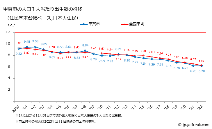 グラフ 甲賀市(ｺｳｶｼ 滋賀県)の人口と世帯 住民千人当たりの出生数（住民基本台帳ベース）