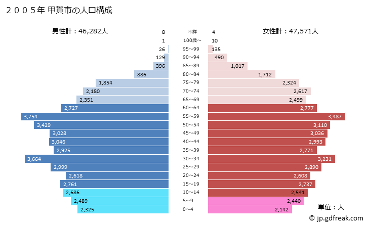 グラフ 甲賀市(ｺｳｶｼ 滋賀県)の人口と世帯 2005年の人口ピラミッド