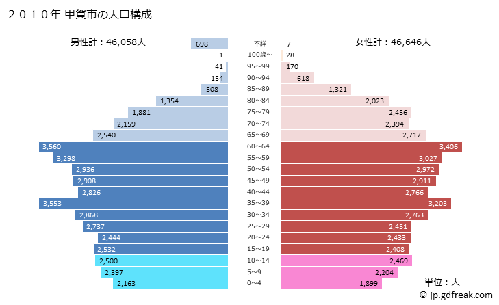 グラフ 甲賀市(ｺｳｶｼ 滋賀県)の人口と世帯 2010年の人口ピラミッド