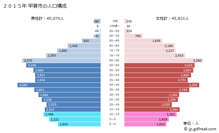 グラフ 甲賀市(ｺｳｶｼ 滋賀県)の人口と世帯 2015年の人口ピラミッド