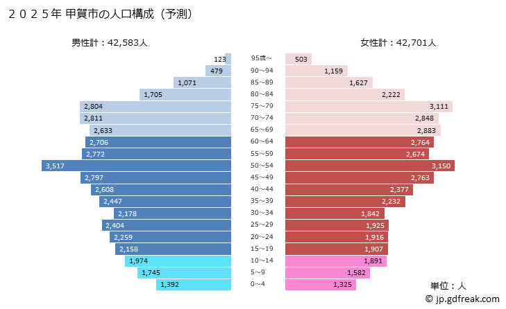 グラフ 甲賀市(ｺｳｶｼ 滋賀県)の人口と世帯 2025年の人口ピラミッド
