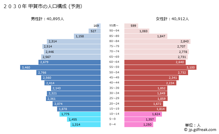 グラフ 甲賀市(ｺｳｶｼ 滋賀県)の人口と世帯 2030年の人口ピラミッド（予測）