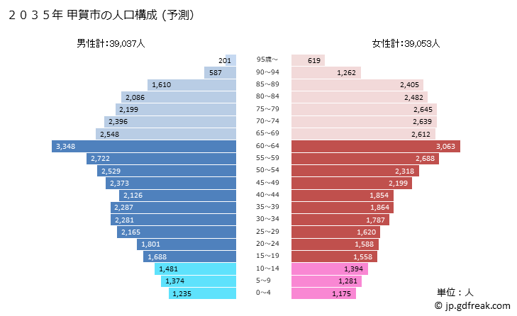 グラフ 甲賀市(ｺｳｶｼ 滋賀県)の人口と世帯 2035年の人口ピラミッド（予測）